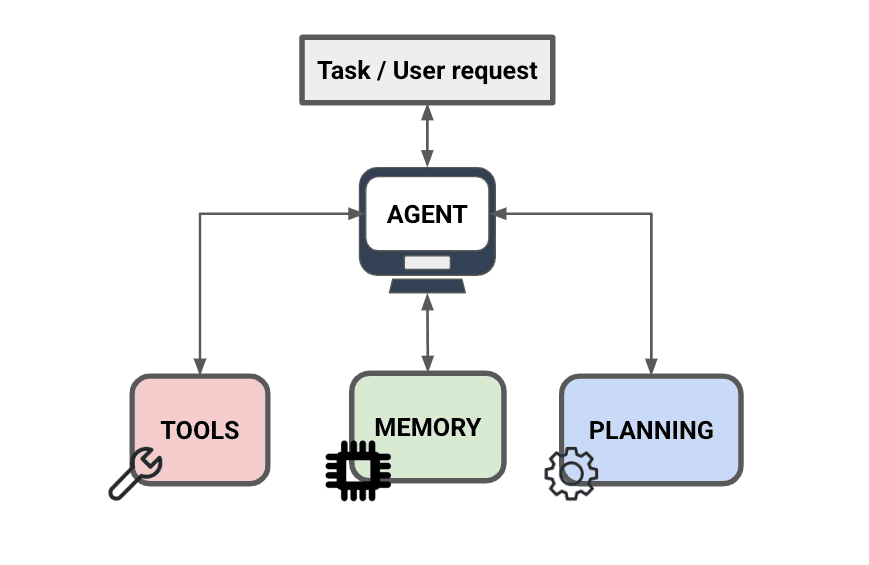 Agent Components