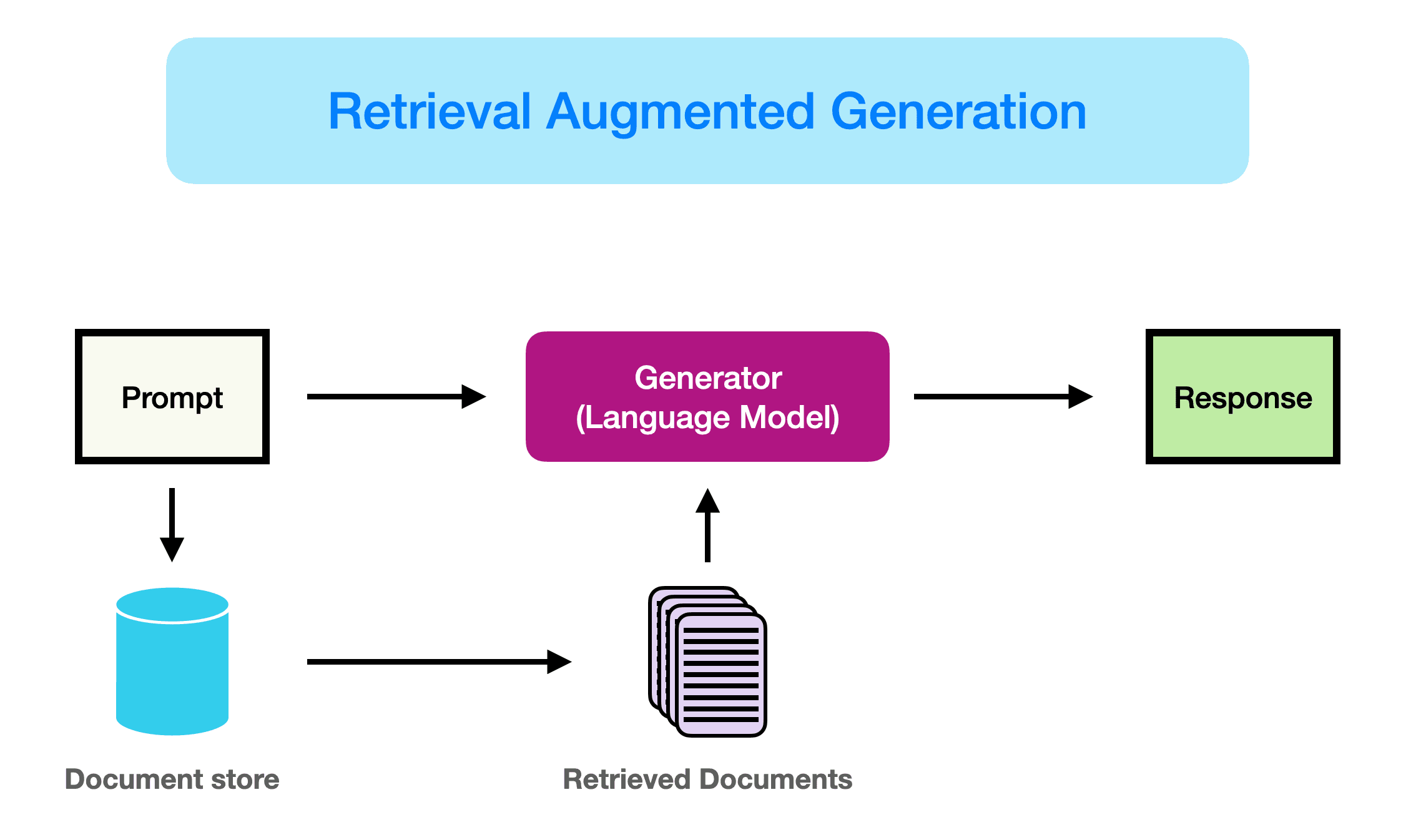 "RAG Framework"